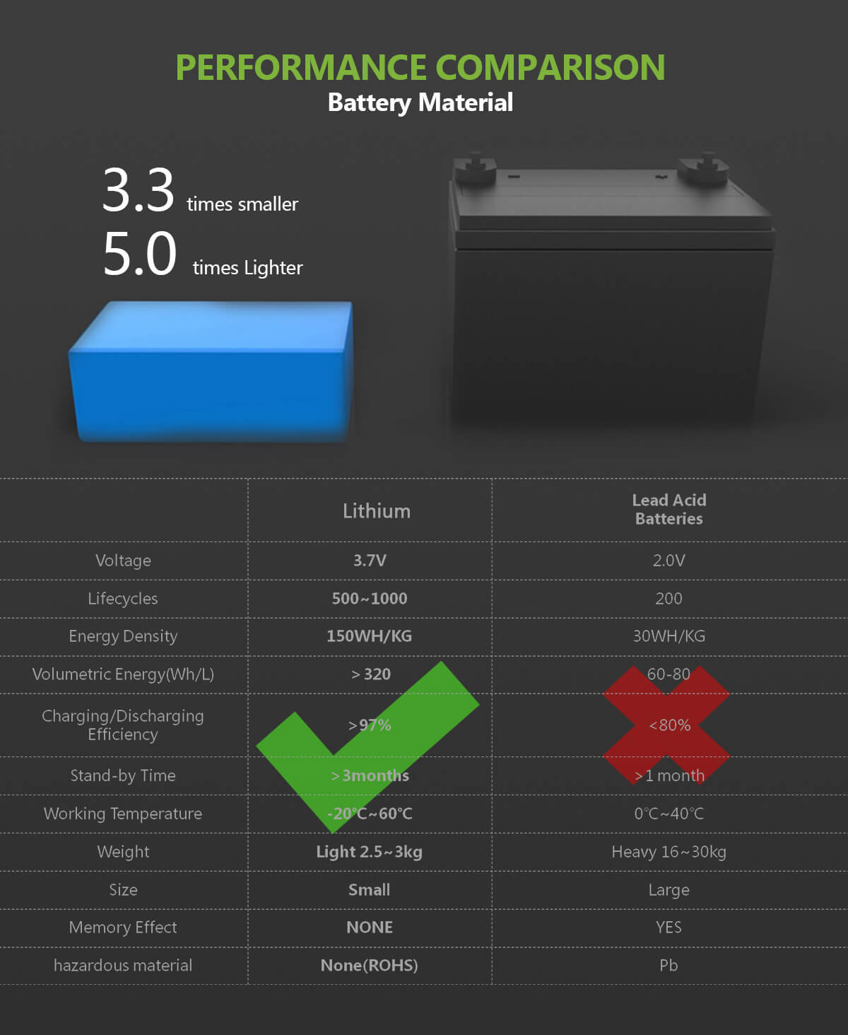 Portable Power Station battery comparison
