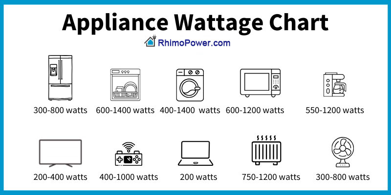 common appliance wattage chart